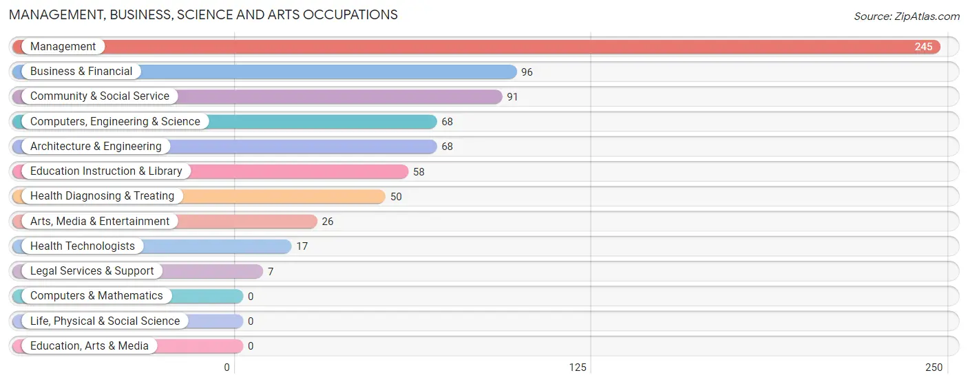 Management, Business, Science and Arts Occupations in Kathleen