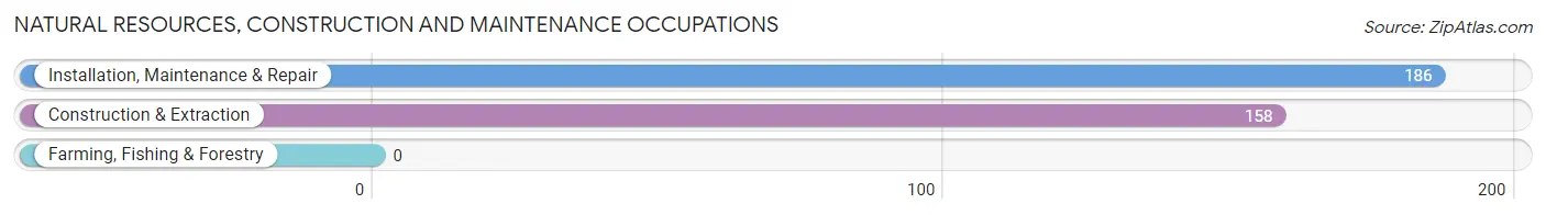 Natural Resources, Construction and Maintenance Occupations in Kathleen