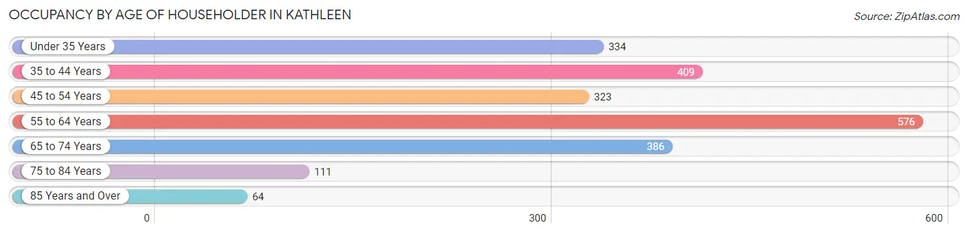 Occupancy by Age of Householder in Kathleen