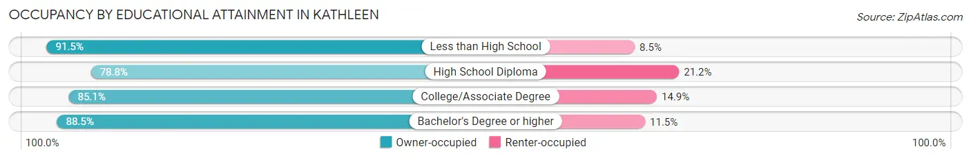 Occupancy by Educational Attainment in Kathleen