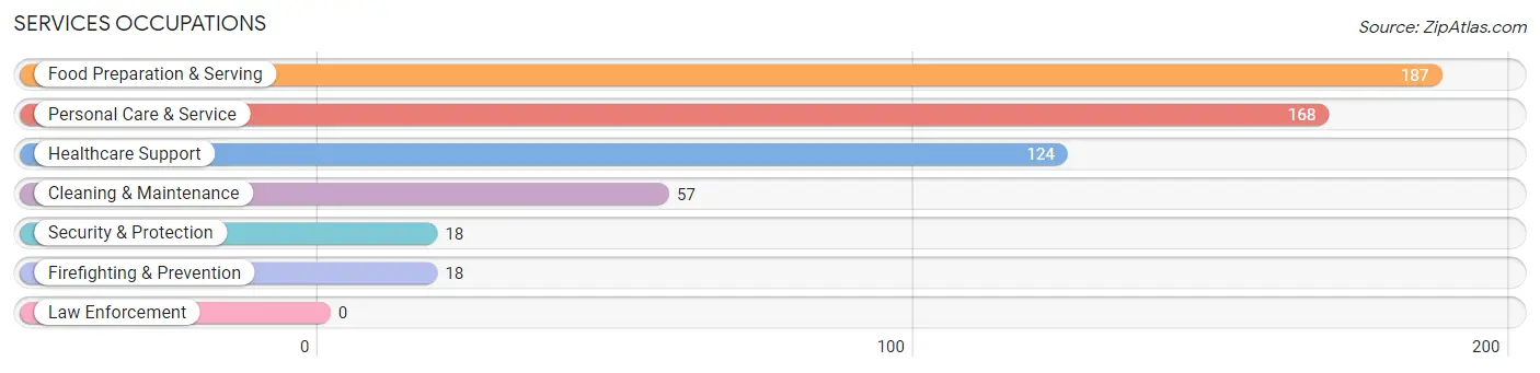 Services Occupations in Kathleen