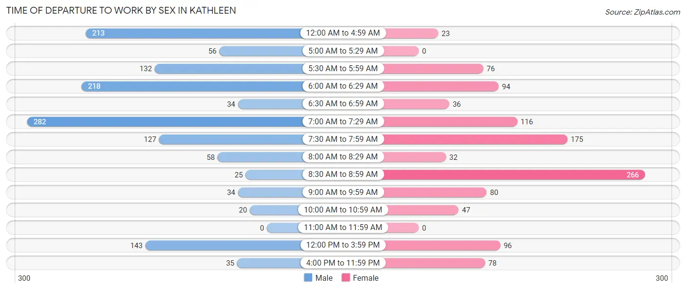 Time of Departure to Work by Sex in Kathleen