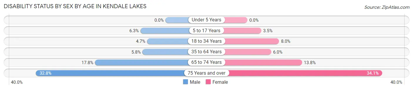 Disability Status by Sex by Age in Kendale Lakes