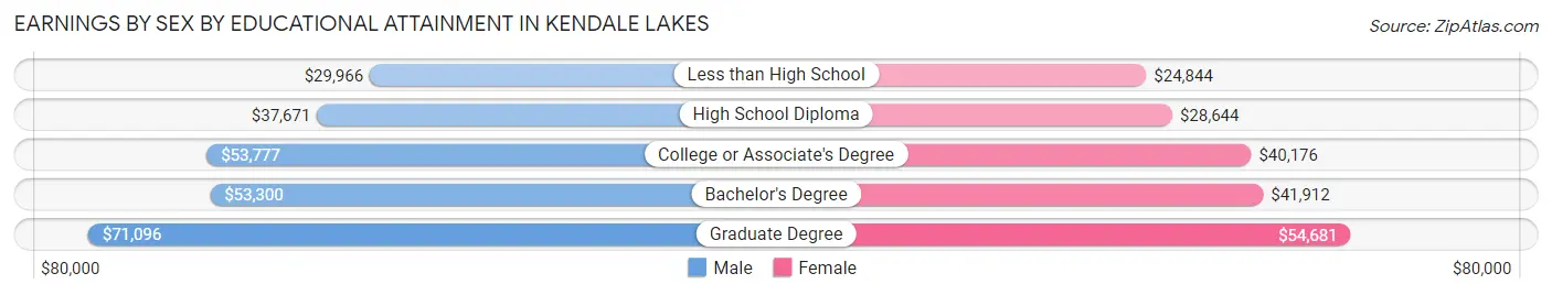 Earnings by Sex by Educational Attainment in Kendale Lakes