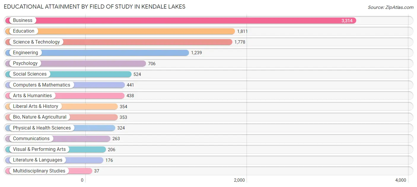 Educational Attainment by Field of Study in Kendale Lakes