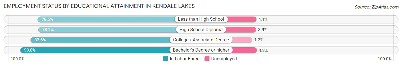 Employment Status by Educational Attainment in Kendale Lakes