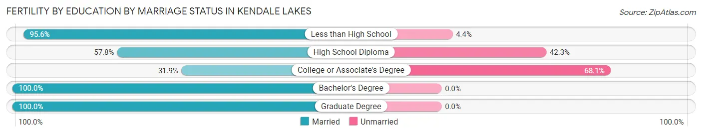 Female Fertility by Education by Marriage Status in Kendale Lakes