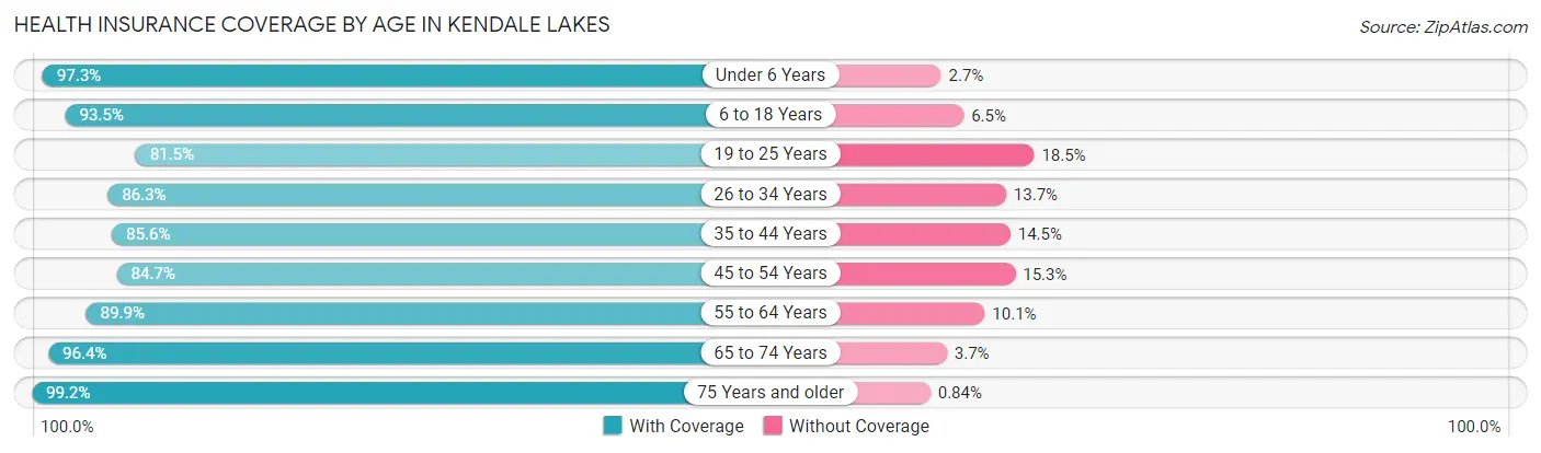Health Insurance Coverage by Age in Kendale Lakes