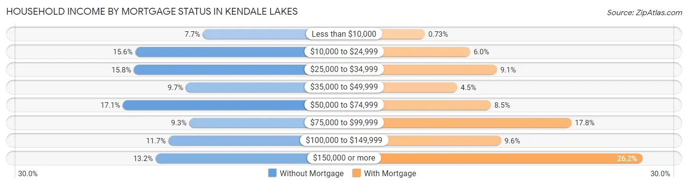 Household Income by Mortgage Status in Kendale Lakes