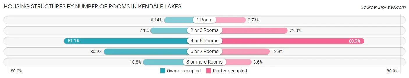 Housing Structures by Number of Rooms in Kendale Lakes