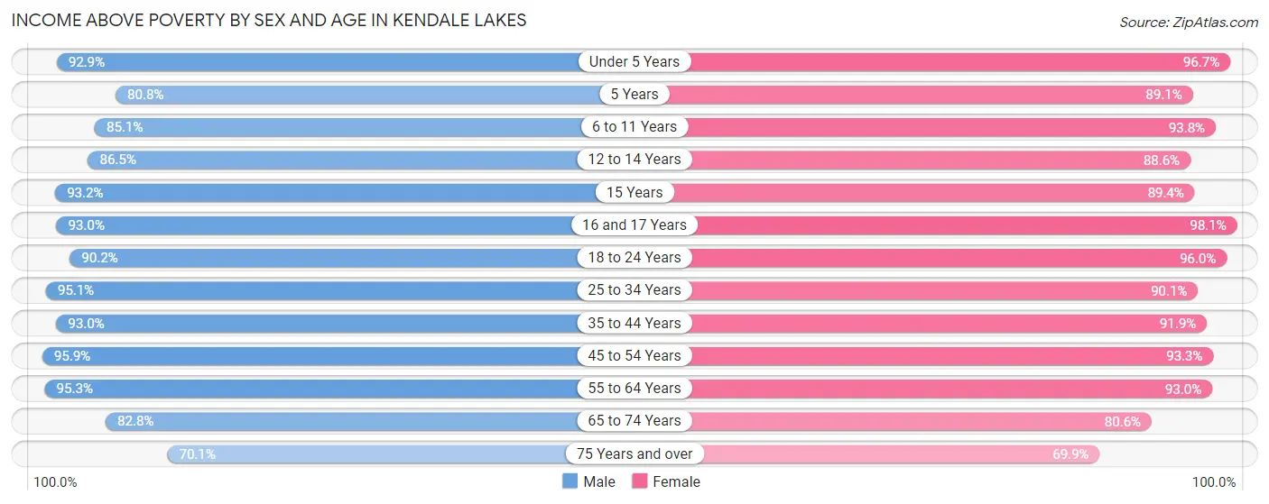 Income Above Poverty by Sex and Age in Kendale Lakes