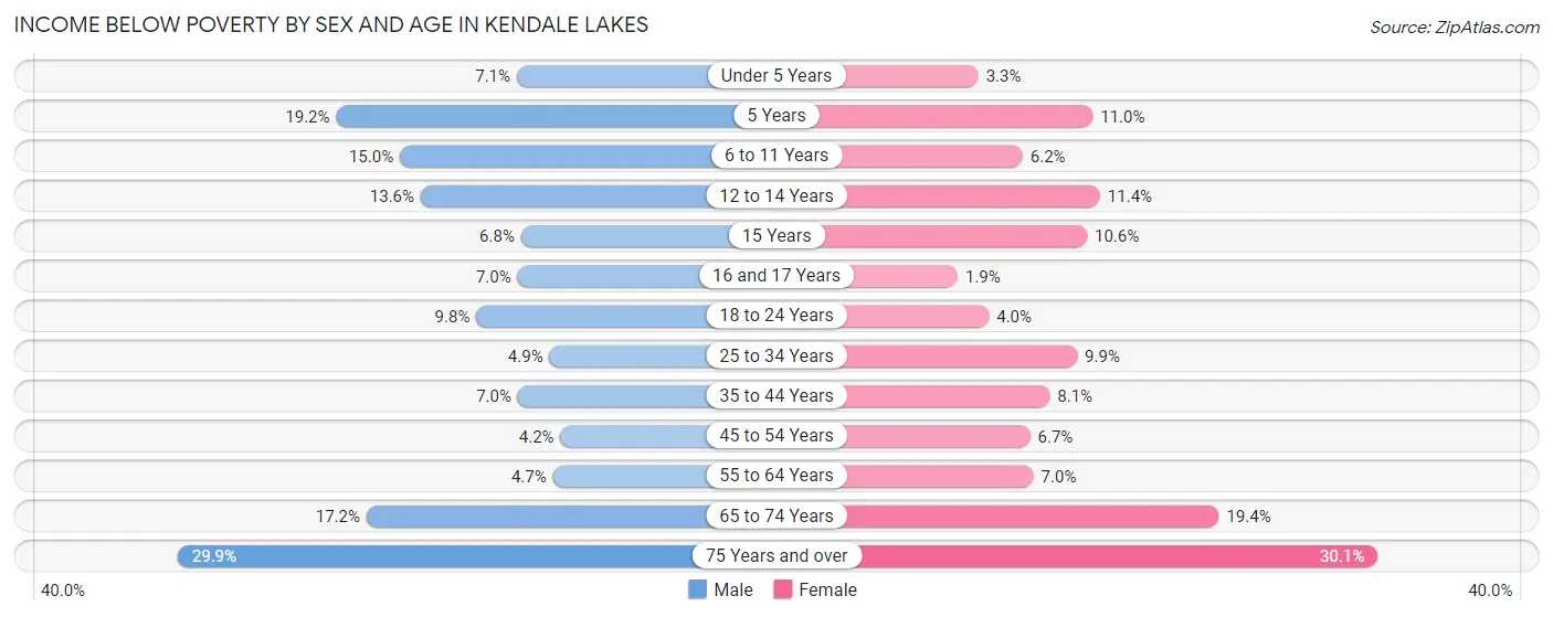 Income Below Poverty by Sex and Age in Kendale Lakes