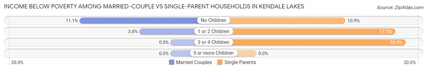 Income Below Poverty Among Married-Couple vs Single-Parent Households in Kendale Lakes