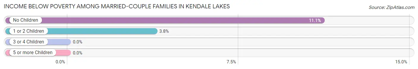 Income Below Poverty Among Married-Couple Families in Kendale Lakes
