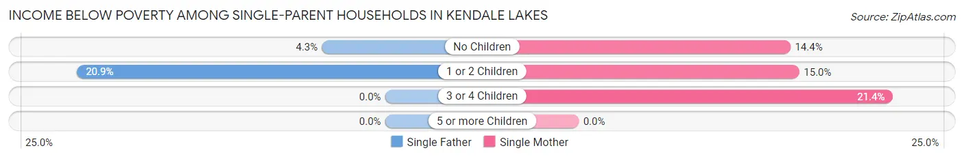 Income Below Poverty Among Single-Parent Households in Kendale Lakes