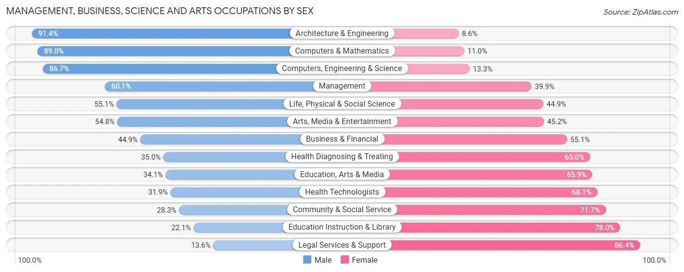 Management, Business, Science and Arts Occupations by Sex in Kendale Lakes