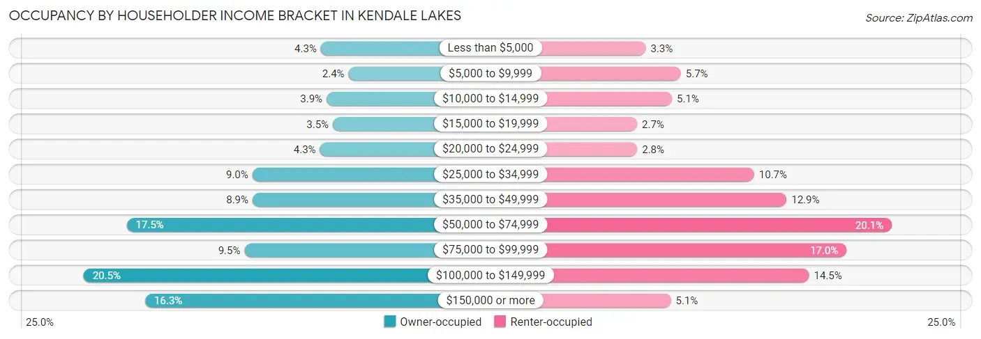 Occupancy by Householder Income Bracket in Kendale Lakes