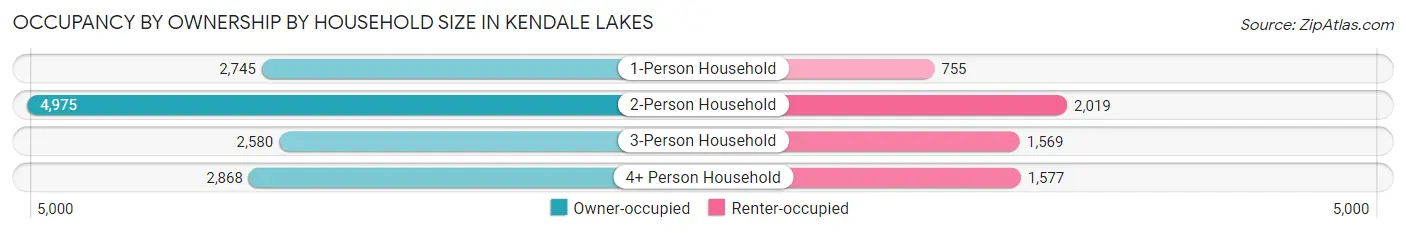 Occupancy by Ownership by Household Size in Kendale Lakes