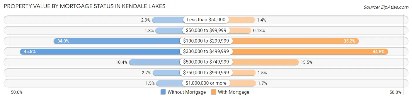 Property Value by Mortgage Status in Kendale Lakes