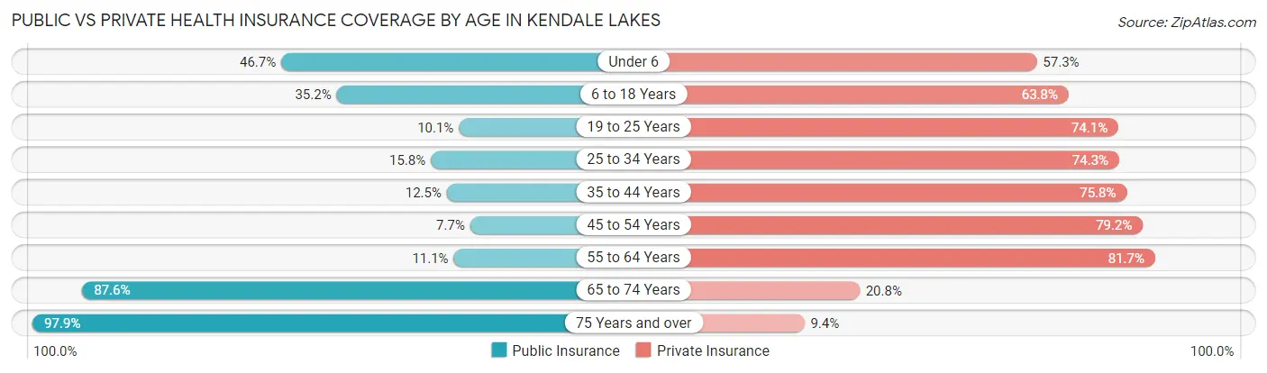 Public vs Private Health Insurance Coverage by Age in Kendale Lakes