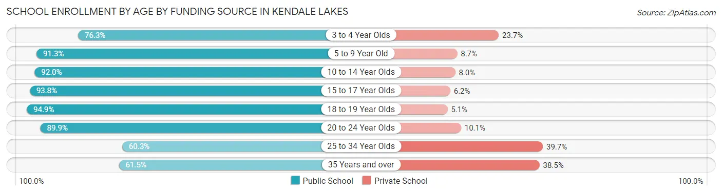 School Enrollment by Age by Funding Source in Kendale Lakes