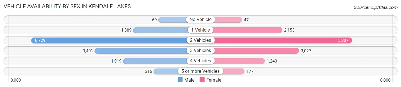 Vehicle Availability by Sex in Kendale Lakes