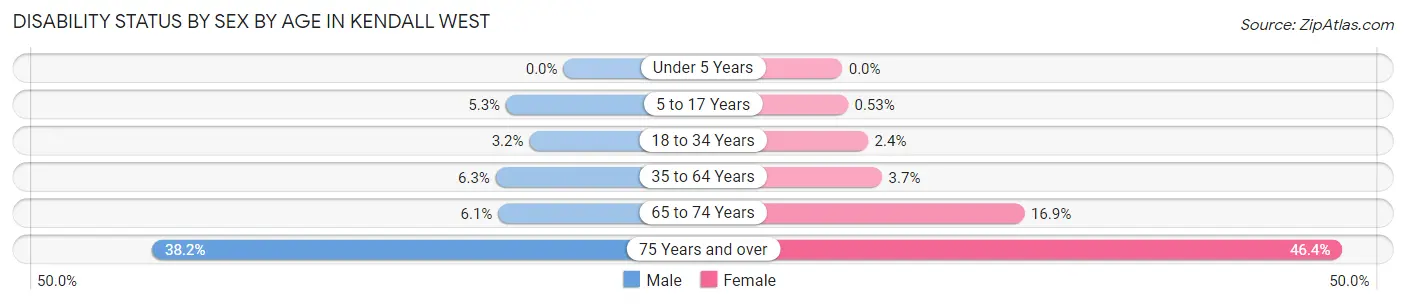 Disability Status by Sex by Age in Kendall West
