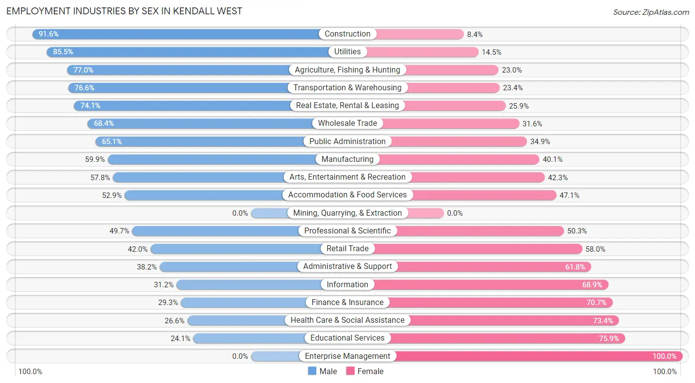 Employment Industries by Sex in Kendall West