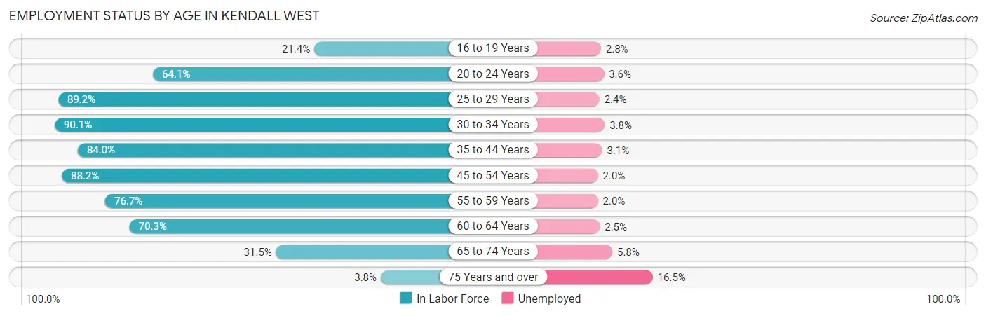 Employment Status by Age in Kendall West