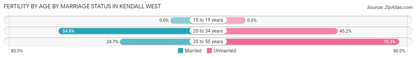 Female Fertility by Age by Marriage Status in Kendall West