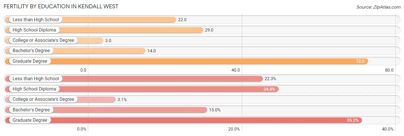 Female Fertility by Education Attainment in Kendall West