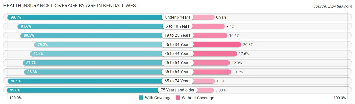 Health Insurance Coverage by Age in Kendall West