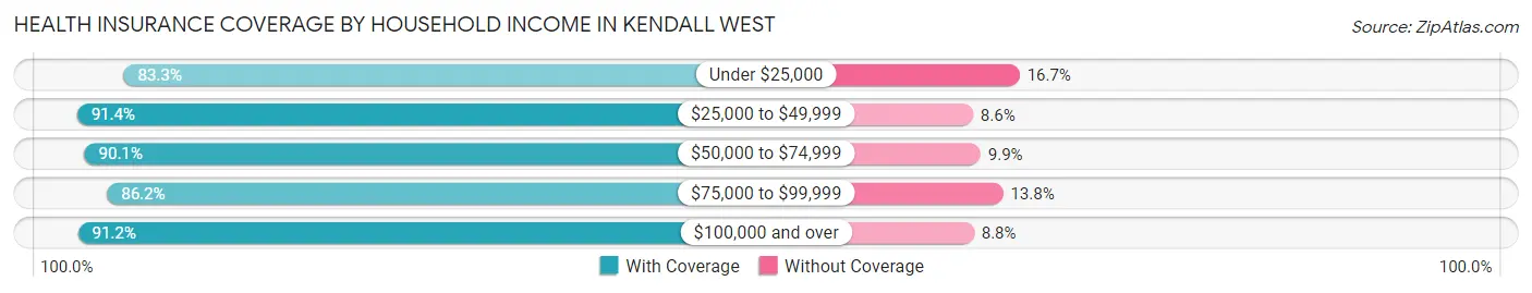 Health Insurance Coverage by Household Income in Kendall West