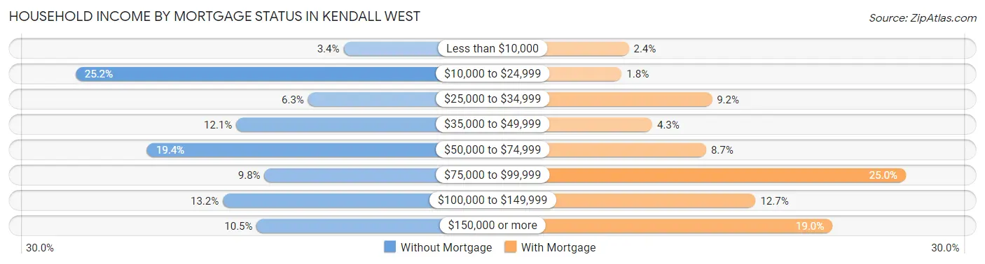Household Income by Mortgage Status in Kendall West