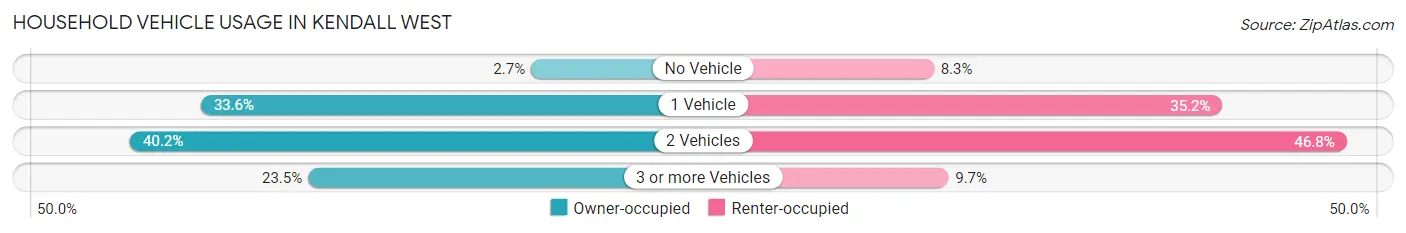 Household Vehicle Usage in Kendall West