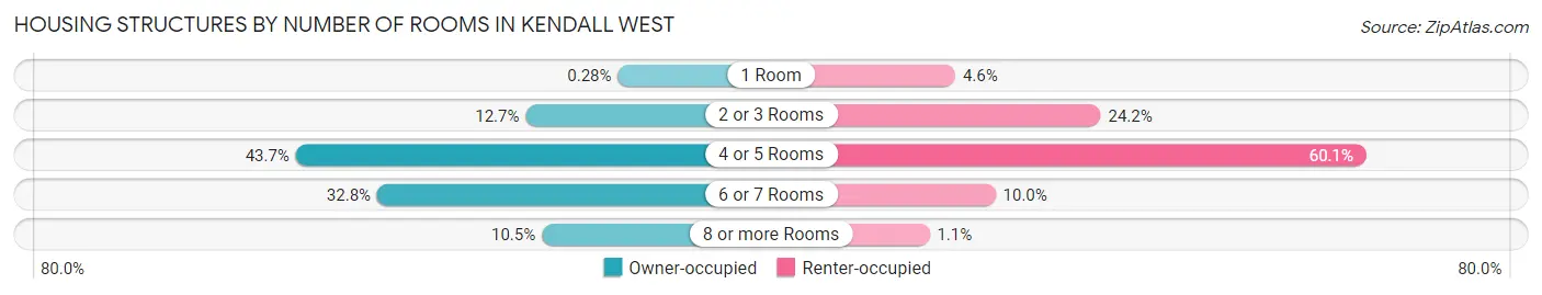 Housing Structures by Number of Rooms in Kendall West