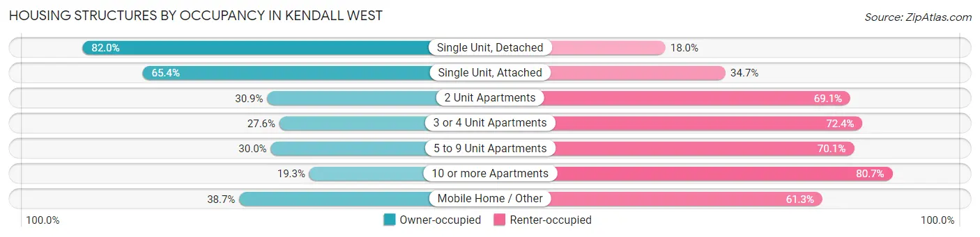 Housing Structures by Occupancy in Kendall West