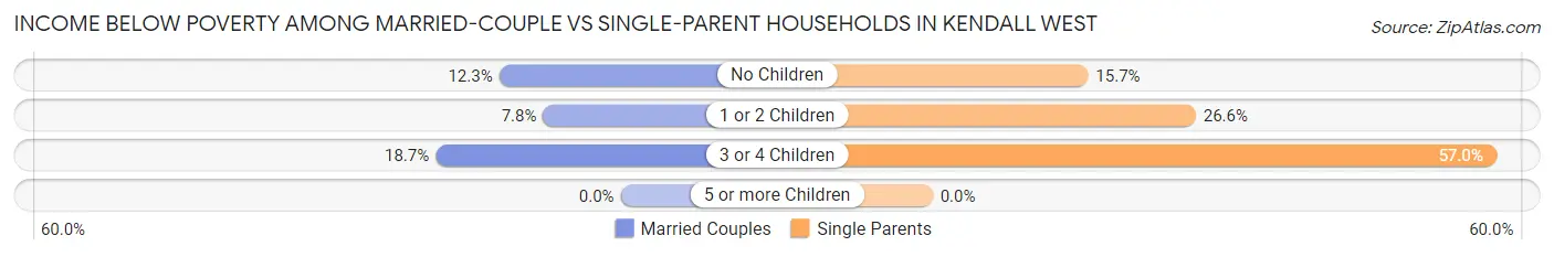 Income Below Poverty Among Married-Couple vs Single-Parent Households in Kendall West