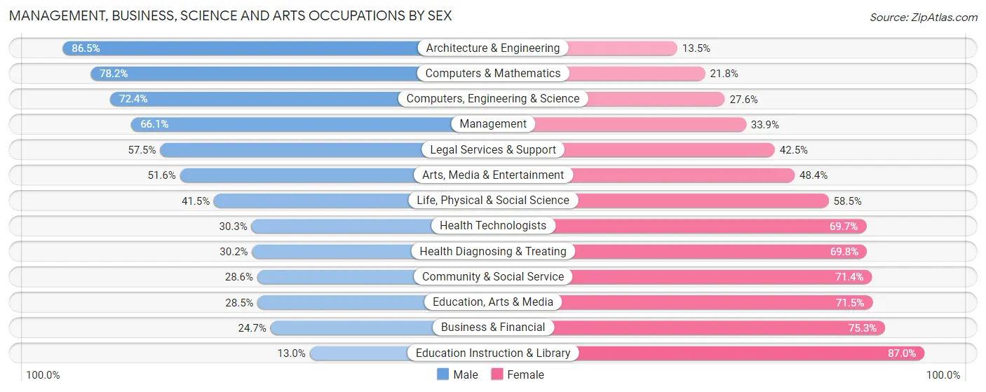 Management, Business, Science and Arts Occupations by Sex in Kendall West