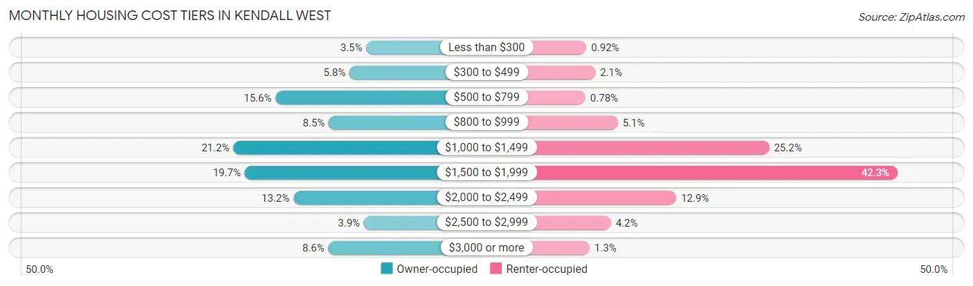 Monthly Housing Cost Tiers in Kendall West