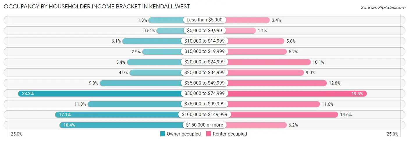 Occupancy by Householder Income Bracket in Kendall West