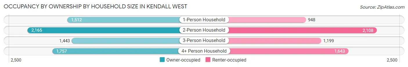 Occupancy by Ownership by Household Size in Kendall West