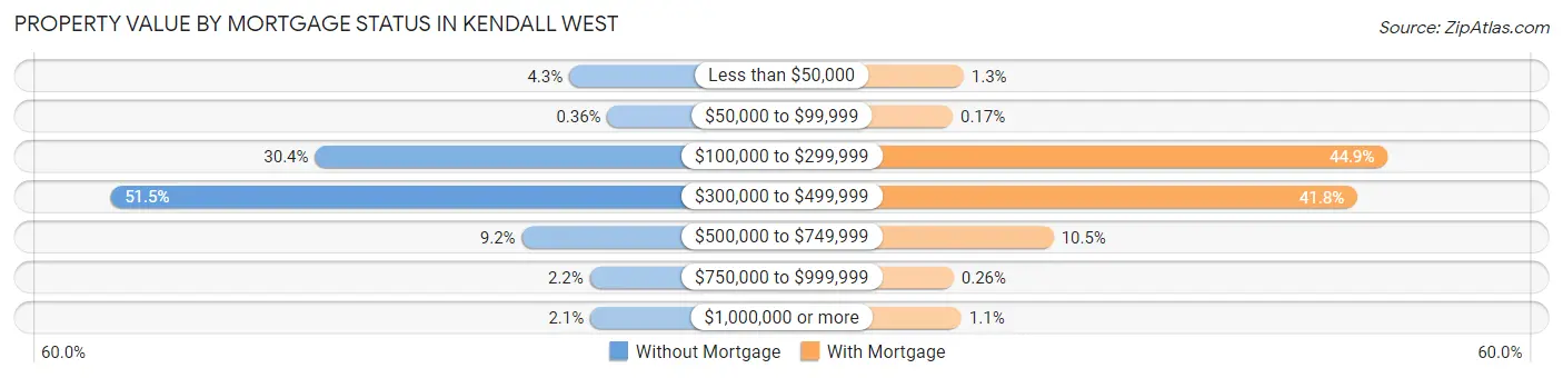 Property Value by Mortgage Status in Kendall West