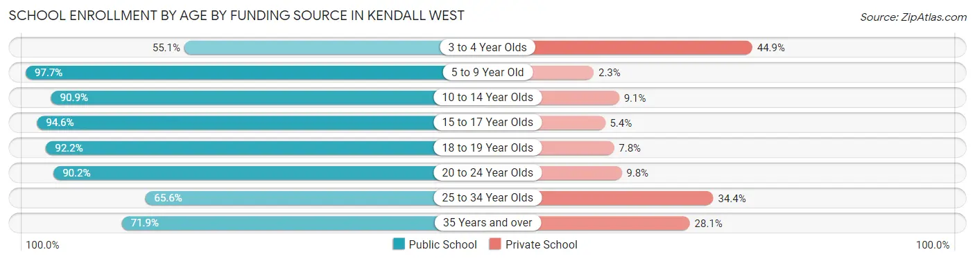 School Enrollment by Age by Funding Source in Kendall West