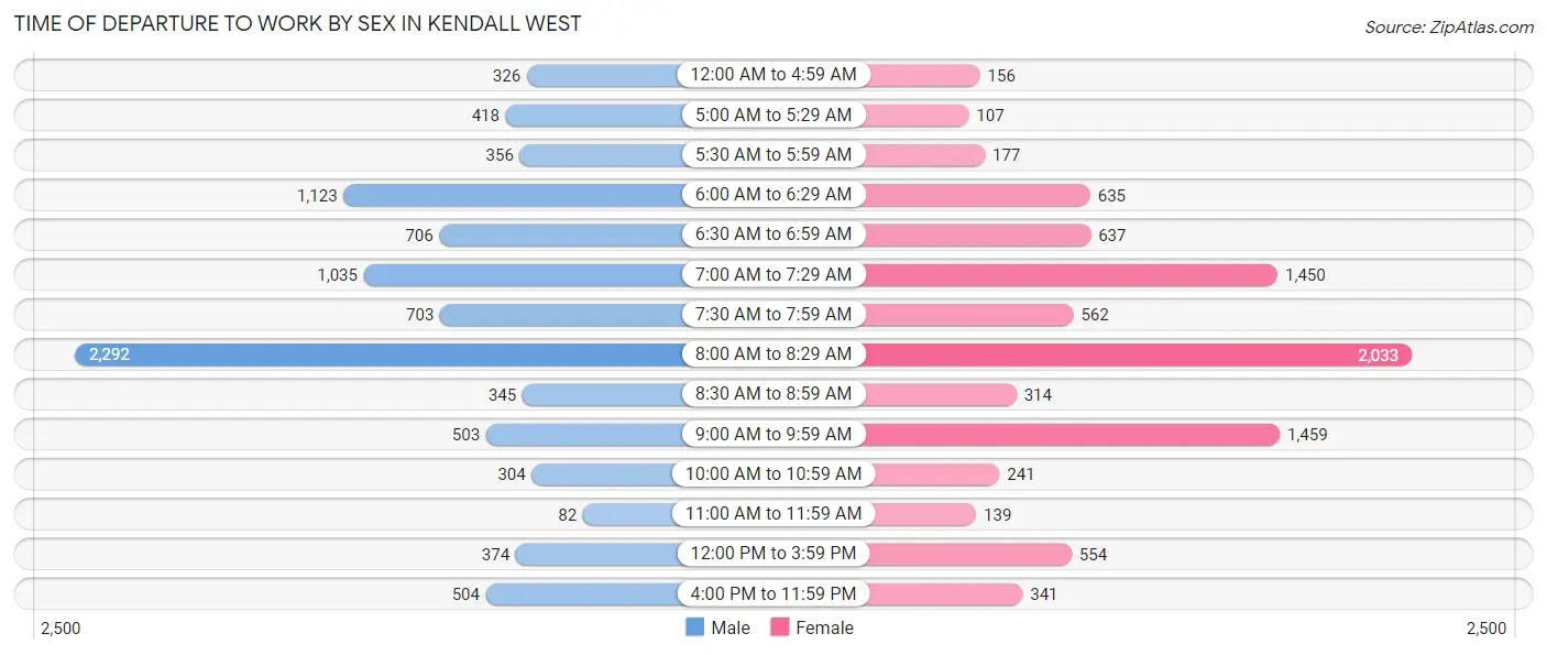 Time of Departure to Work by Sex in Kendall West