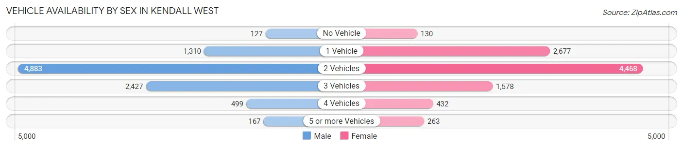 Vehicle Availability by Sex in Kendall West