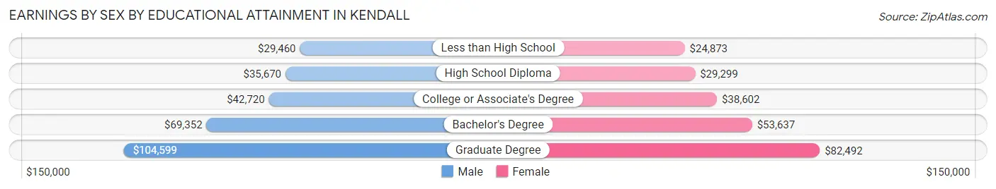 Earnings by Sex by Educational Attainment in Kendall
