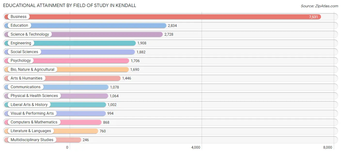 Educational Attainment by Field of Study in Kendall