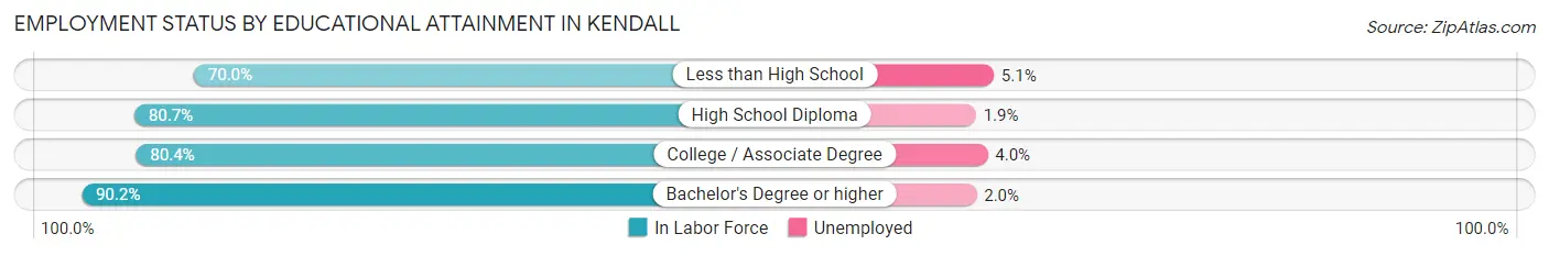 Employment Status by Educational Attainment in Kendall