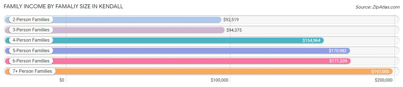 Family Income by Famaliy Size in Kendall